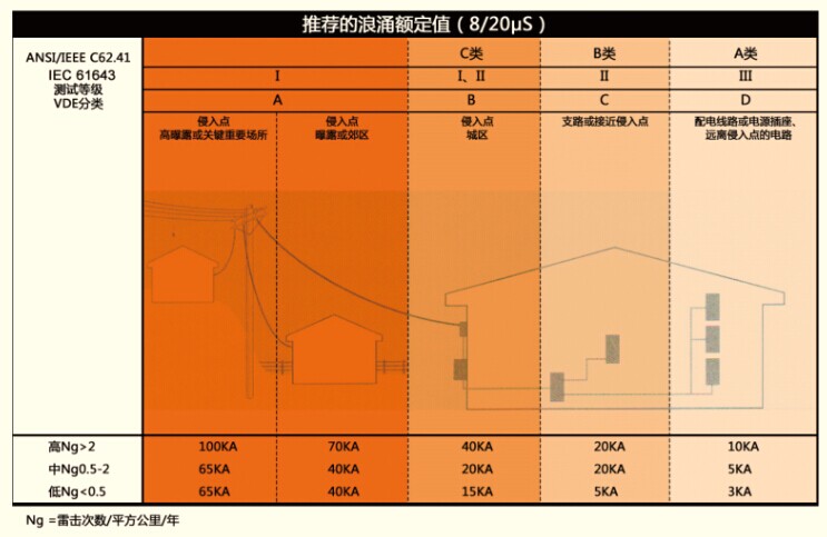 低压供电系统防雷设计方案