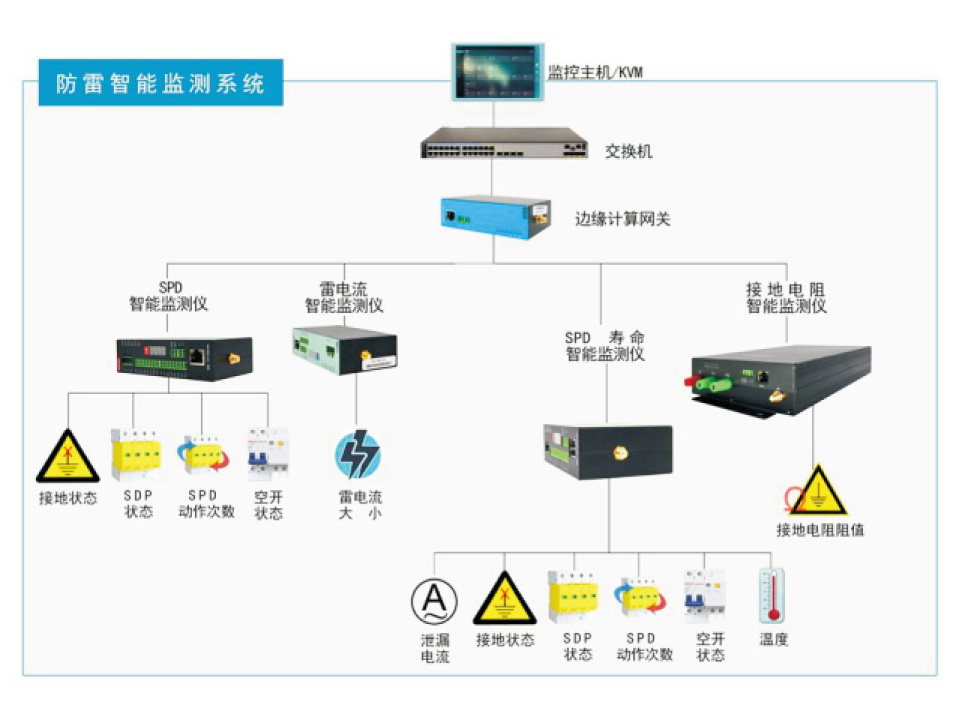  智能防雷在线监测系统(多组件集成)