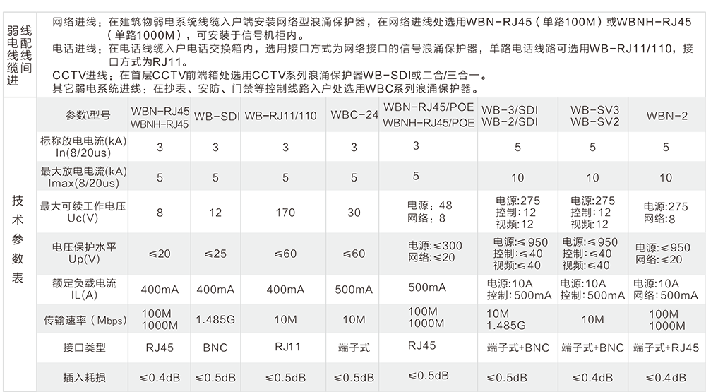 万邦智慧 防雷产品技术选型