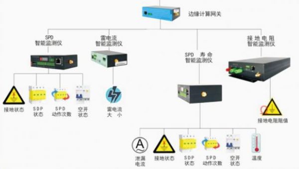 万邦智慧 防雷产品技术选型